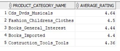 SQL Output Total Revenue